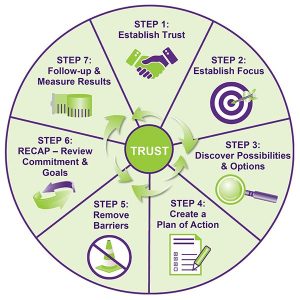 7-Steps to Effective Coaching© Coach People Inc.® All rights reserved.